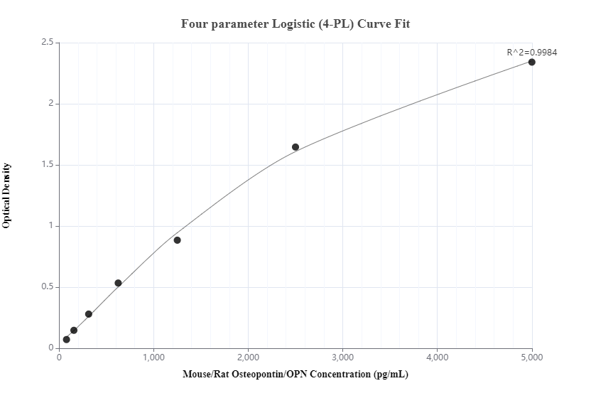 Sandwich ELISA standard curve of MP00400-2